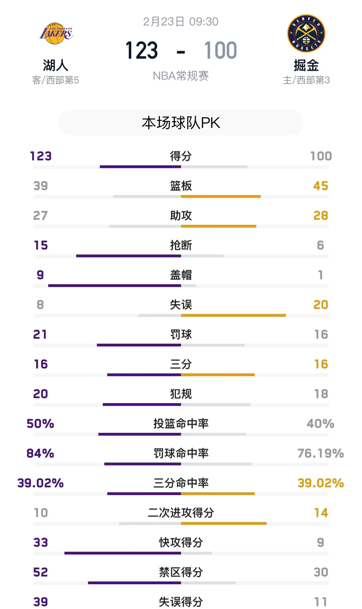 包含湖人险胜连续三场30+，掘金关键表现点燃全场！的词条